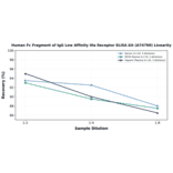 Linearity - Human Fc Fragment of IgG Low Affinity IIIa Receptor ELISA Kit (A74790) - Antibodies.com