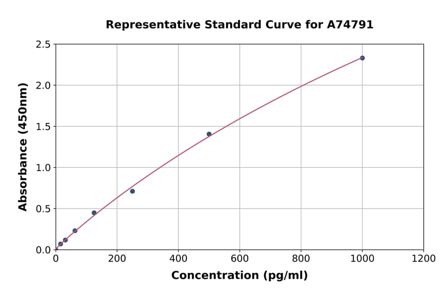 Standard Curve - Human Fc Fragment of IgG Low Affinity IIIb Receptor ELISA Kit (A74791) - Antibodies.com