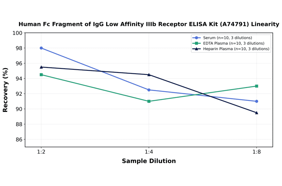 Linearity - Human Fc Fragment of IgG Low Affinity IIIb Receptor ELISA Kit (A74791) - Antibodies.com