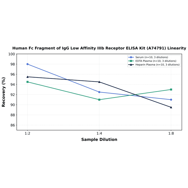 Linearity - Human Fc Fragment of IgG Low Affinity IIIb Receptor ELISA Kit (A74791) - Antibodies.com