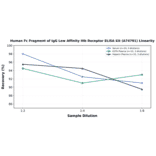 Linearity - Human Fc Fragment of IgG Low Affinity IIIb Receptor ELISA Kit (A74791) - Antibodies.com