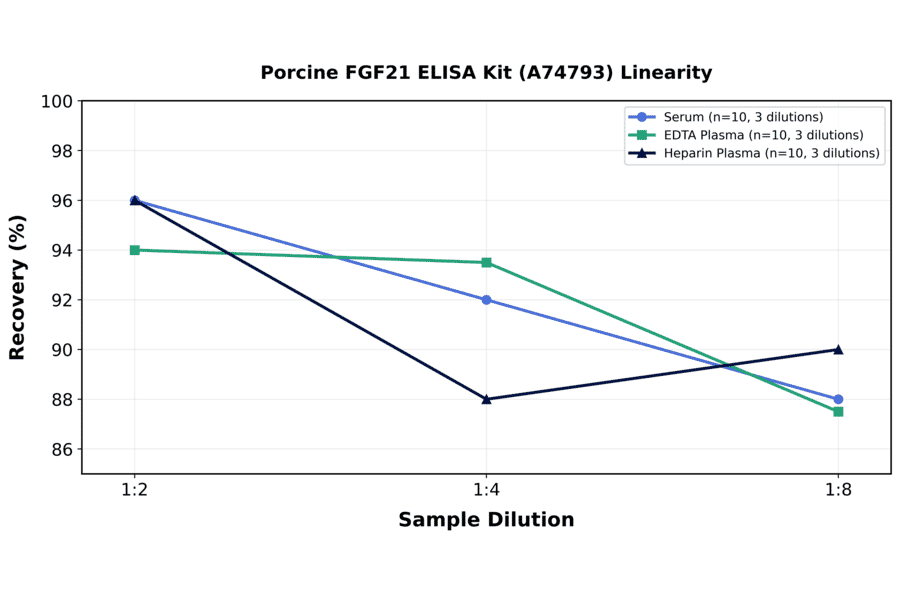 Linearity - Porcine FGF21 ELISA Kit (A74793) - Antibodies.com