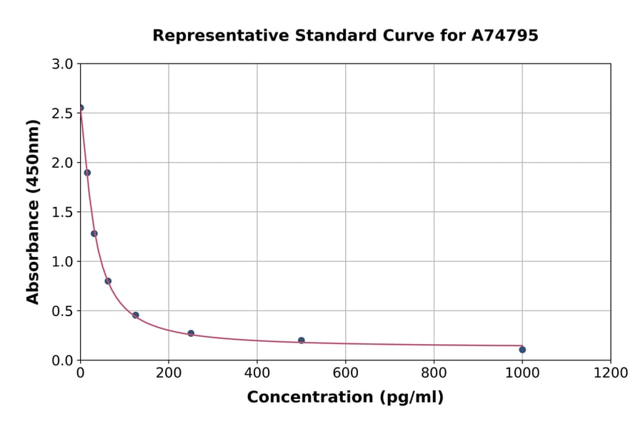 Standard Curve - Chicken FSH ELISA Kit (A74795) - Antibodies.com