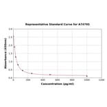 Standard Curve - Chicken FSH ELISA Kit (A74795) - Antibodies.com