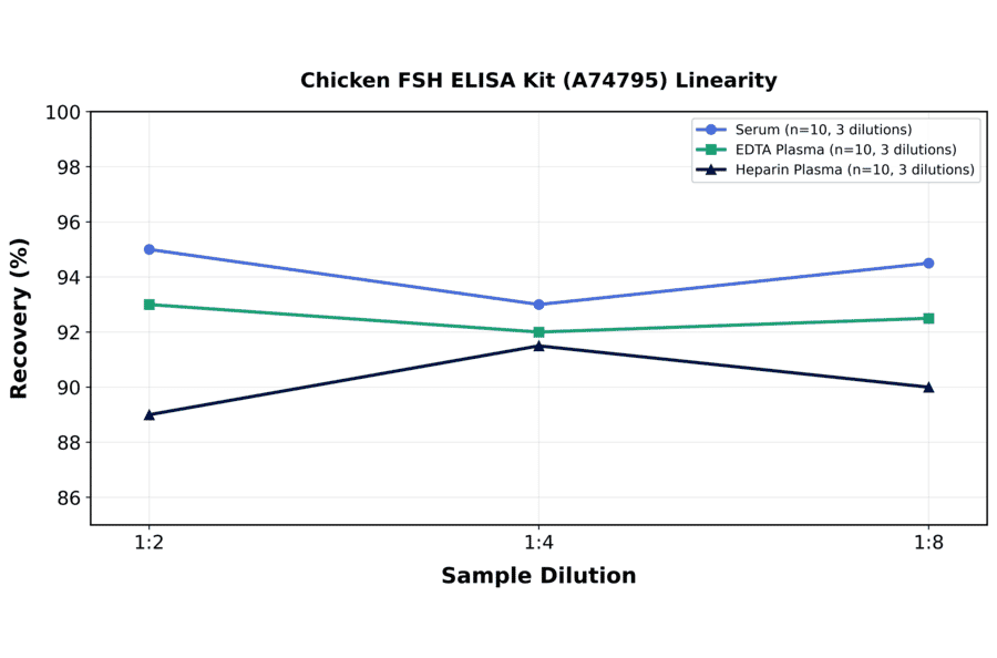 Linearity - Chicken FSH ELISA Kit (A74795) - Antibodies.com
