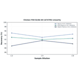 Linearity - Chicken FSH ELISA Kit (A74795) - Antibodies.com