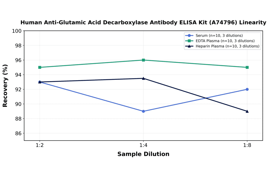 Linearity - Human Anti-Glutamic Acid Decarboxylase Antibody ELISA Kit (A74796) - Antibodies.com