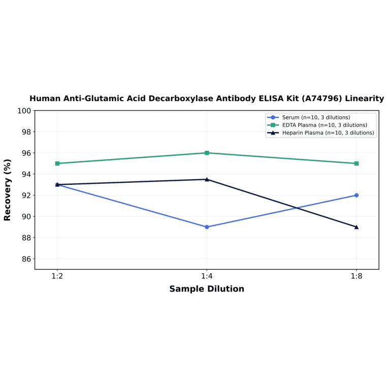 Linearity - Human Anti-Glutamic Acid Decarboxylase Antibody ELISA Kit (A74796) - Antibodies.com