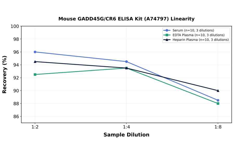 Linearity - Mouse GADD45G/CR6 ELISA Kit (A74797) - Antibodies.com