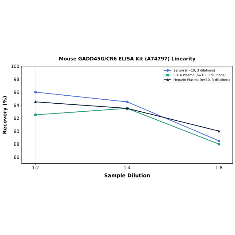 Linearity - Mouse GADD45G/CR6 ELISA Kit (A74797) - Antibodies.com