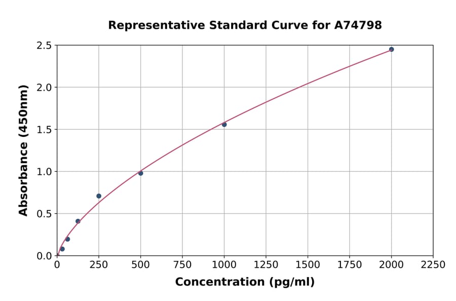 Standard Curve - Rabbit Galectin-3 ELISA Kit (A74798) - Antibodies.com