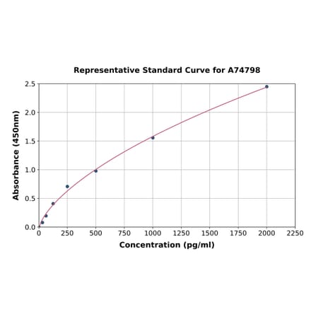 Standard Curve - Rabbit Galectin-3 ELISA Kit (A74798) - Antibodies.com