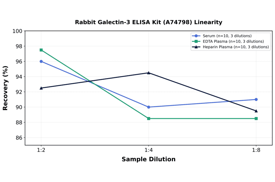 Linearity - Rabbit Galectin-3 ELISA Kit (A74798) - Antibodies.com
