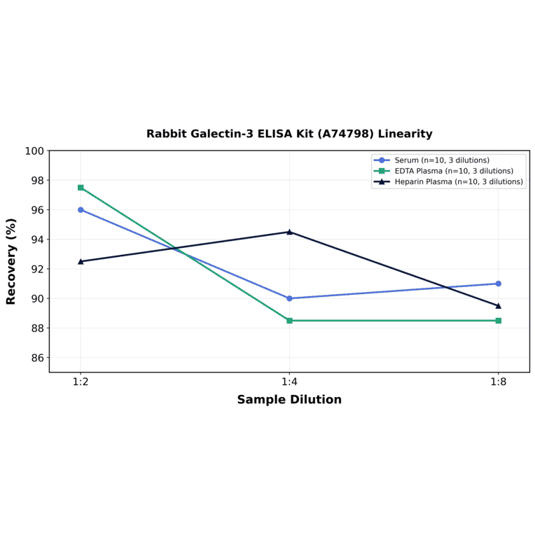 Linearity - Rabbit Galectin-3 ELISA Kit (A74798) - Antibodies.com