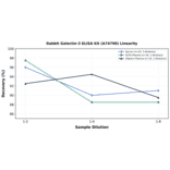 Linearity - Rabbit Galectin-3 ELISA Kit (A74798) - Antibodies.com