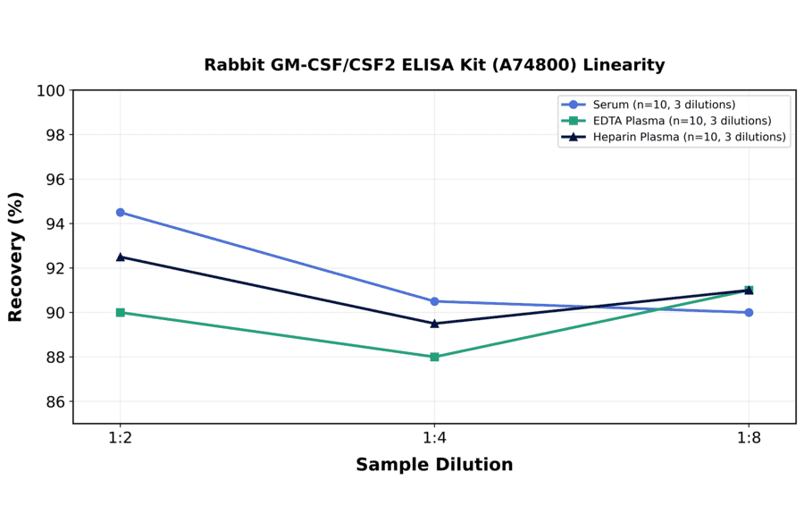 Linearity - Rabbit GM-CSF/CSF2 ELISA Kit (A74800) - Antibodies.com
