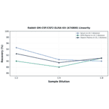 Linearity - Rabbit GM-CSF/CSF2 ELISA Kit (A74800) - Antibodies.com