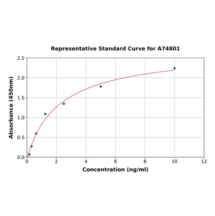 Standard Curve - Porcine GDNF ELISA Kit (A74801) - Antibodies.com