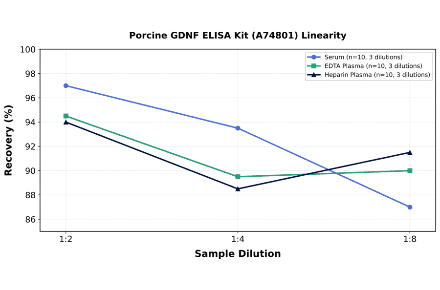 Linearity - Porcine GDNF ELISA Kit (A74801) - Antibodies.com