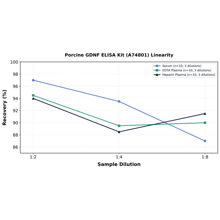 Linearity - Porcine GDNF ELISA Kit (A74801) - Antibodies.com