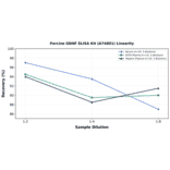 Linearity - Porcine GDNF ELISA Kit (A74801) - Antibodies.com