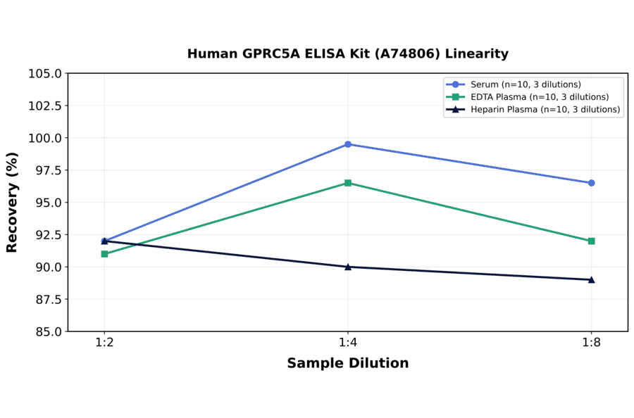 Linearity - Human GPRC5A ELISA Kit (A74806) - Antibodies.com
