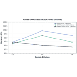 Linearity - Human GPRC5A ELISA Kit (A74806) - Antibodies.com