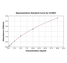 Standard Curve - Human NMDAR2A ELISA Kit (A74807) - Antibodies.com