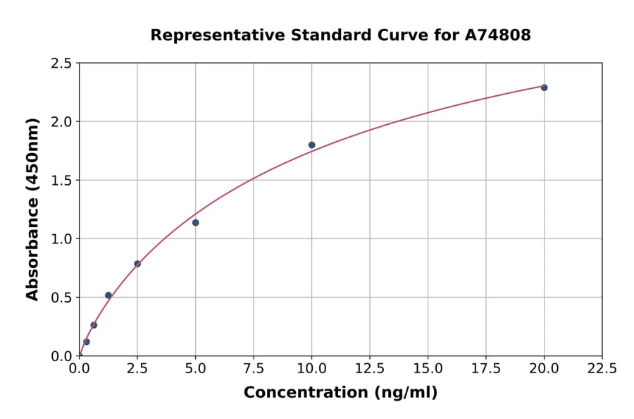 Standard Curve - Human NMDAR2B ELISA Kit (A74808) - Antibodies.com