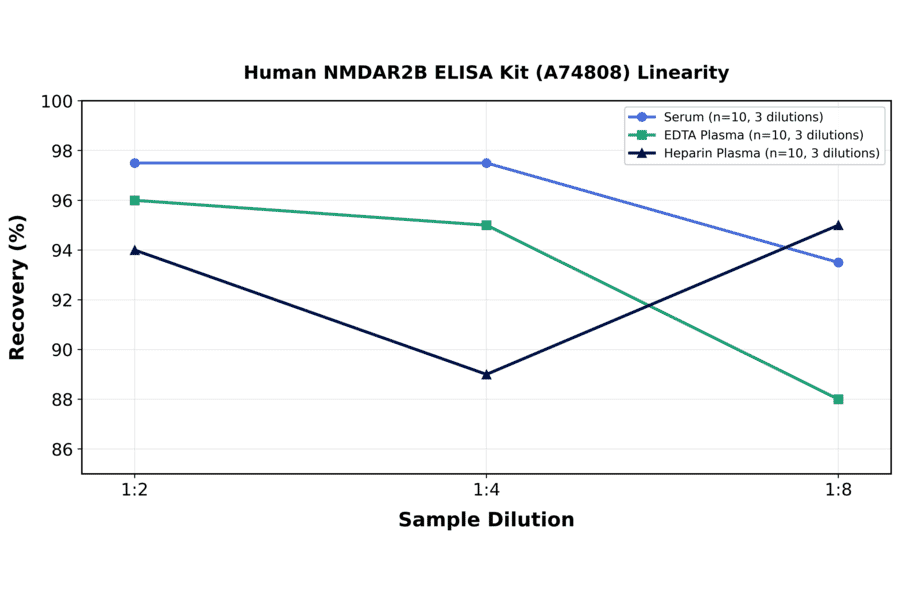 Linearity - Human NMDAR2B ELISA Kit (A74808) - Antibodies.com