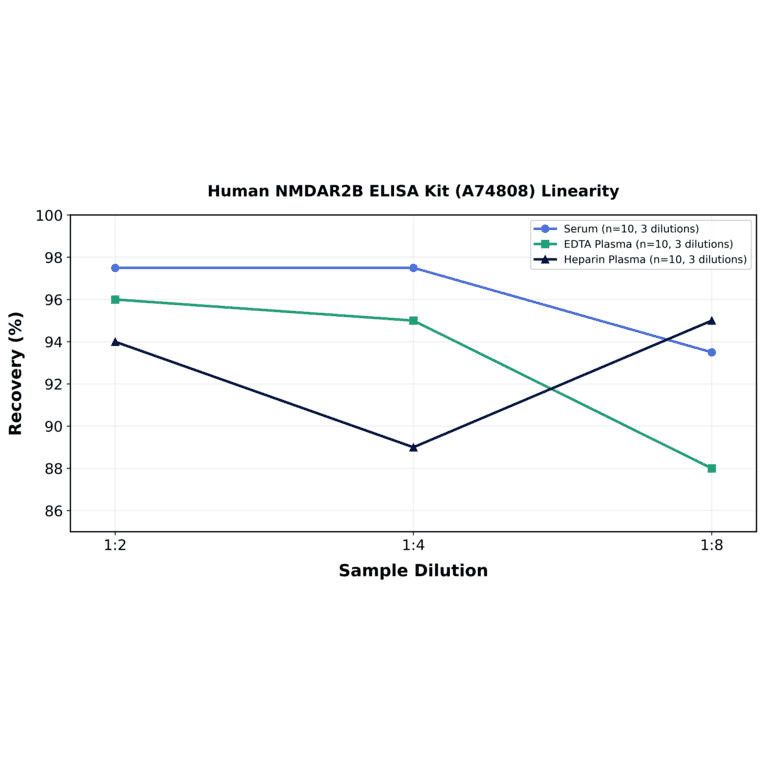 Linearity - Human NMDAR2B ELISA Kit (A74808) - Antibodies.com