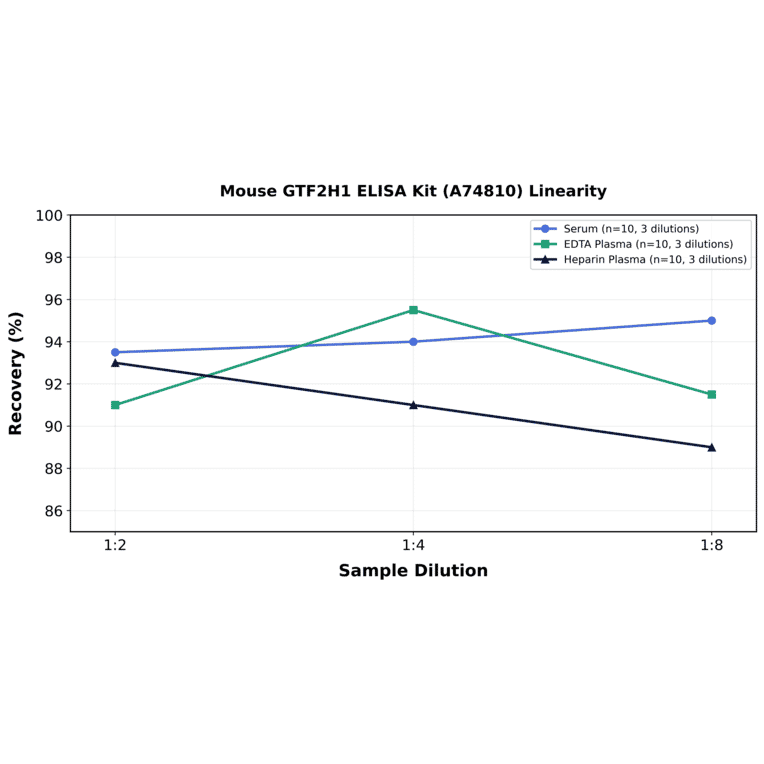 Linearity - Mouse GTF2H1 ELISA Kit (A74810) - Antibodies.com