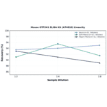 Linearity - Mouse GTF2H1 ELISA Kit (A74810) - Antibodies.com