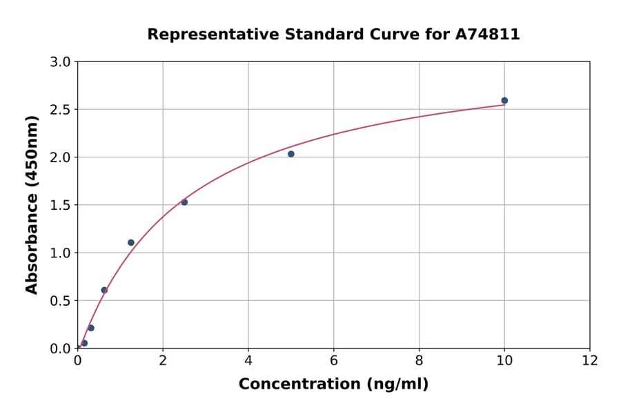 Standard Curve - Human Guanylin ELISA Kit (A74811) - Antibodies.com