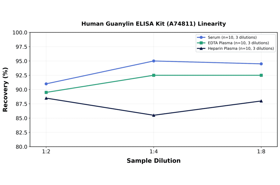 Linearity - Human Guanylin ELISA Kit (A74811) - Antibodies.com