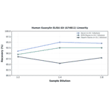 Linearity - Human Guanylin ELISA Kit (A74811) - Antibodies.com