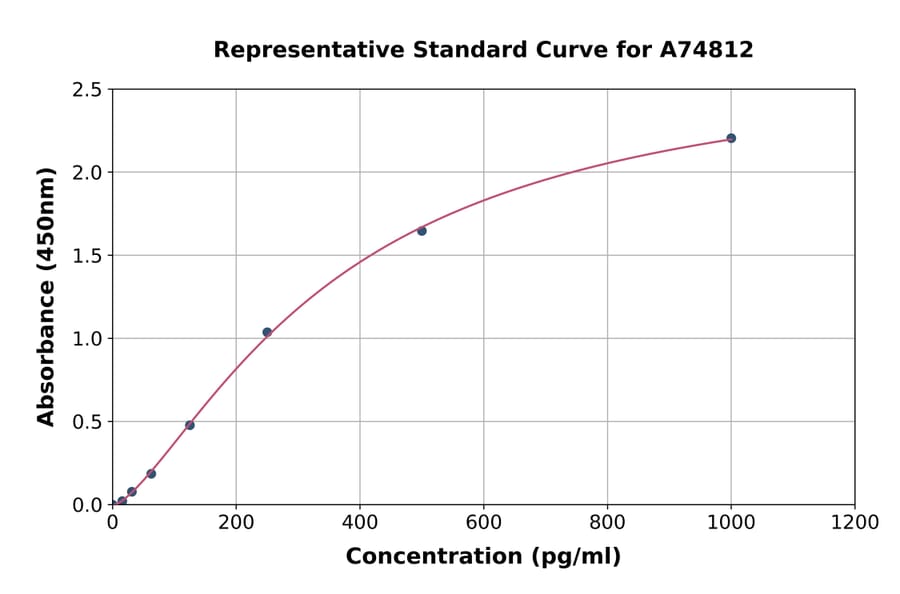 Standard Curve - Human Guanylate Cyclase Activator 2B ELISA Kit (A74812) - Antibodies.com