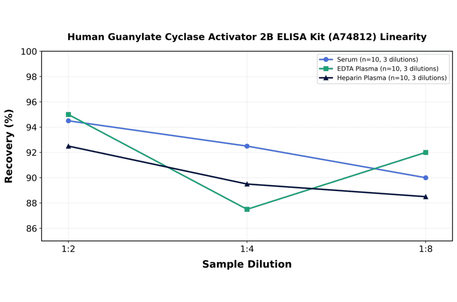 Linearity - Human Guanylate Cyclase Activator 2B ELISA Kit (A74812) - Antibodies.com