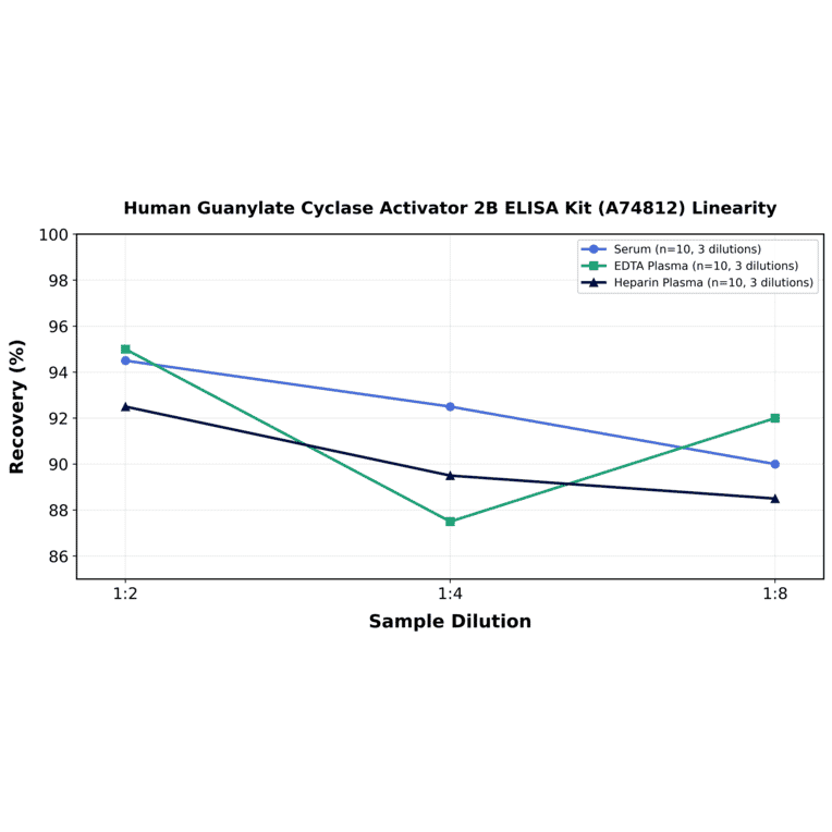 Linearity - Human Guanylate Cyclase Activator 2B ELISA Kit (A74812) - Antibodies.com