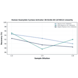 Linearity - Human Guanylate Cyclase Activator 2B ELISA Kit (A74812) - Antibodies.com