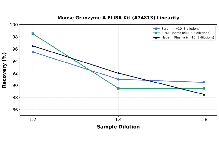 Linearity - Mouse Granzyme A ELISA Kit (A74813) - Antibodies.com