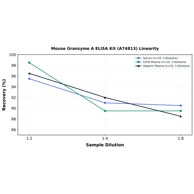 Linearity - Mouse Granzyme A ELISA Kit (A74813) - Antibodies.com