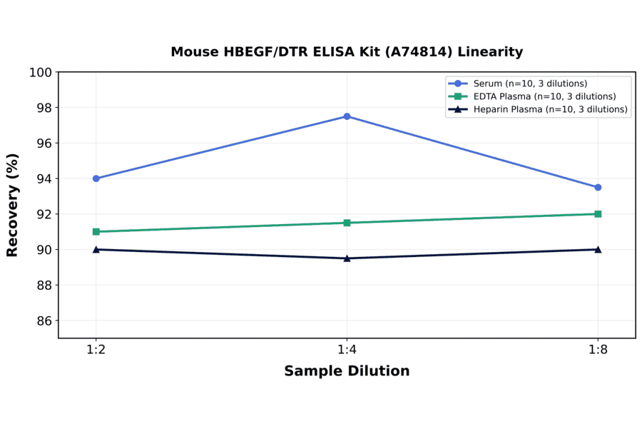 Linearity - Mouse HBEGF/DTR ELISA Kit (A74814) - Antibodies.com