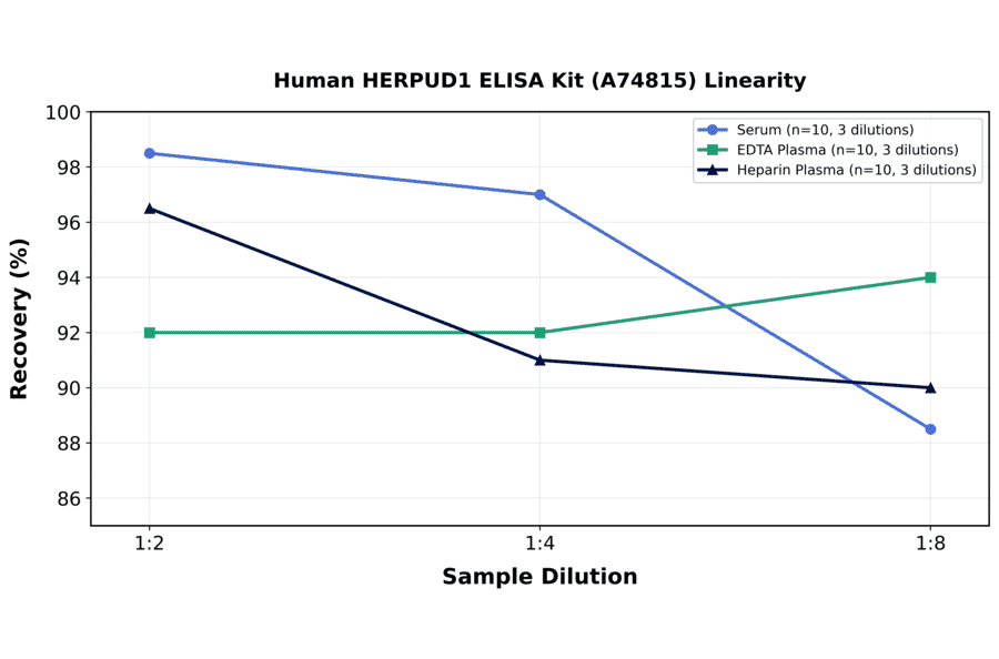Linearity - Human HERPUD1 ELISA Kit (A74815) - Antibodies.com