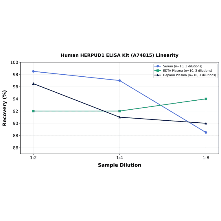 Linearity - Human HERPUD1 ELISA Kit (A74815) - Antibodies.com
