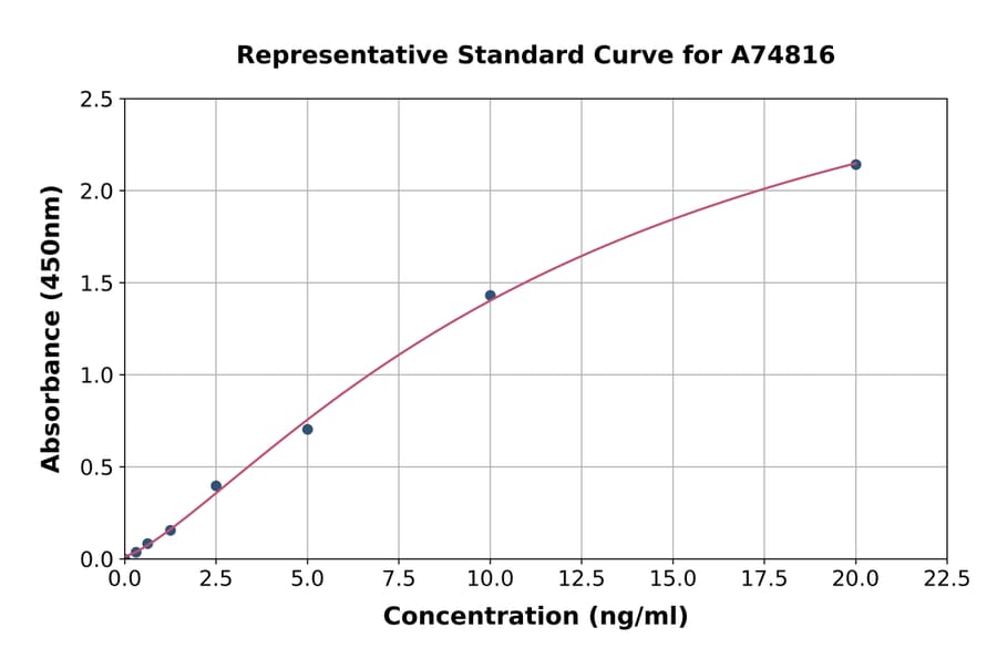 Standard Curve - Human HLA-B27 ELISA Kit (A74816) - Antibodies.com
