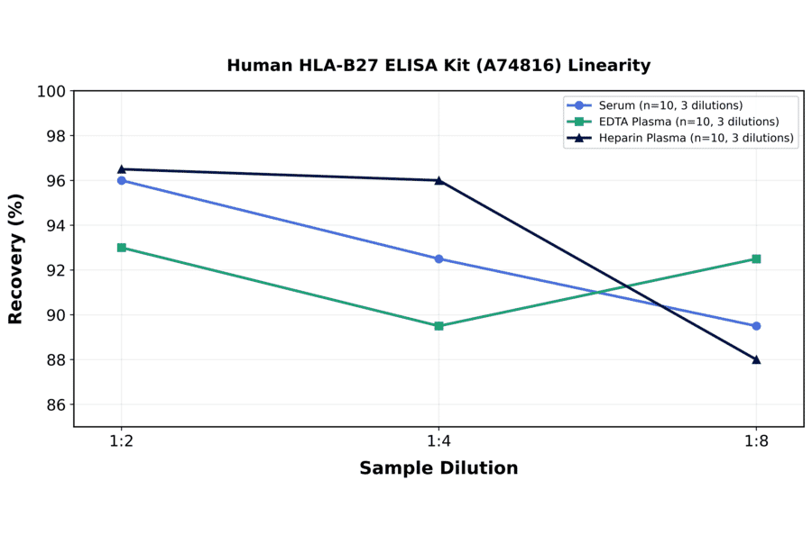 Linearity - Human HLA-B27 ELISA Kit (A74816) - Antibodies.com