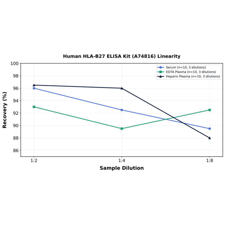 Linearity - Human HLA-B27 ELISA Kit (A74816) - Antibodies.com
