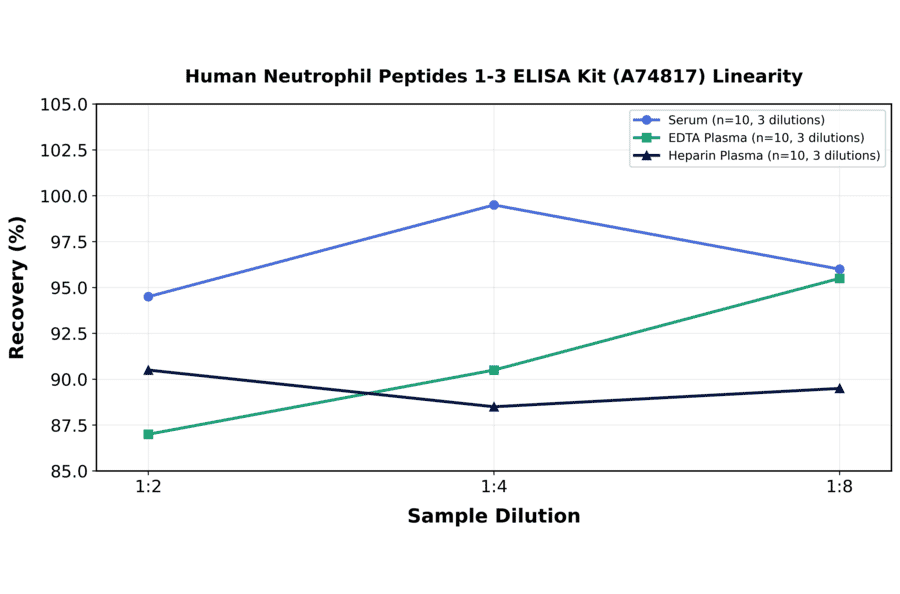 Linearity - Human Neutrophil Peptides 1-3 ELISA Kit (A74817) - Antibodies.com