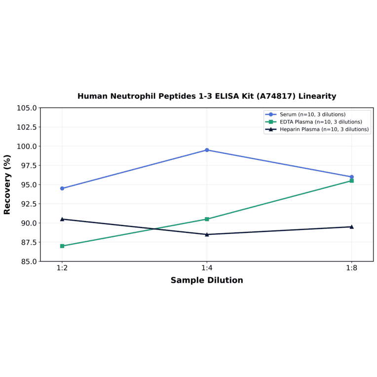 Linearity - Human Neutrophil Peptides 1-3 ELISA Kit (A74817) - Antibodies.com
